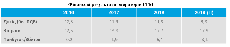 Асоціація газового ринку прокоментувала нові тарифи для операторів ГРМ